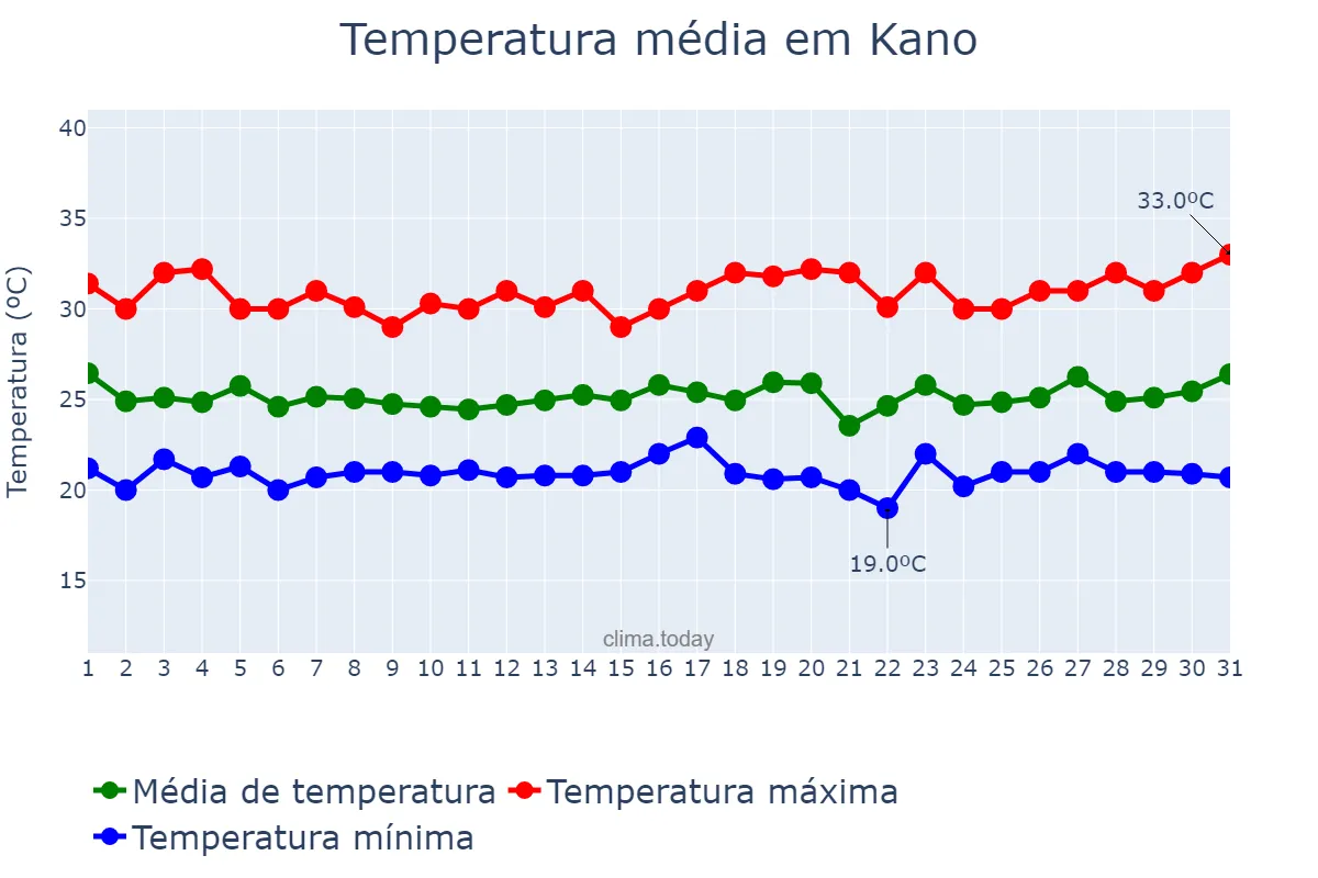 Temperatura em agosto em Kano, Kano, NG