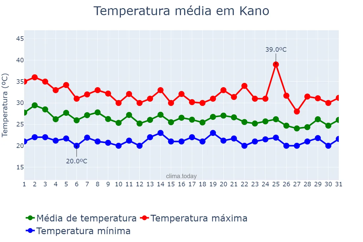 Temperatura em julho em Kano, Kano, NG
