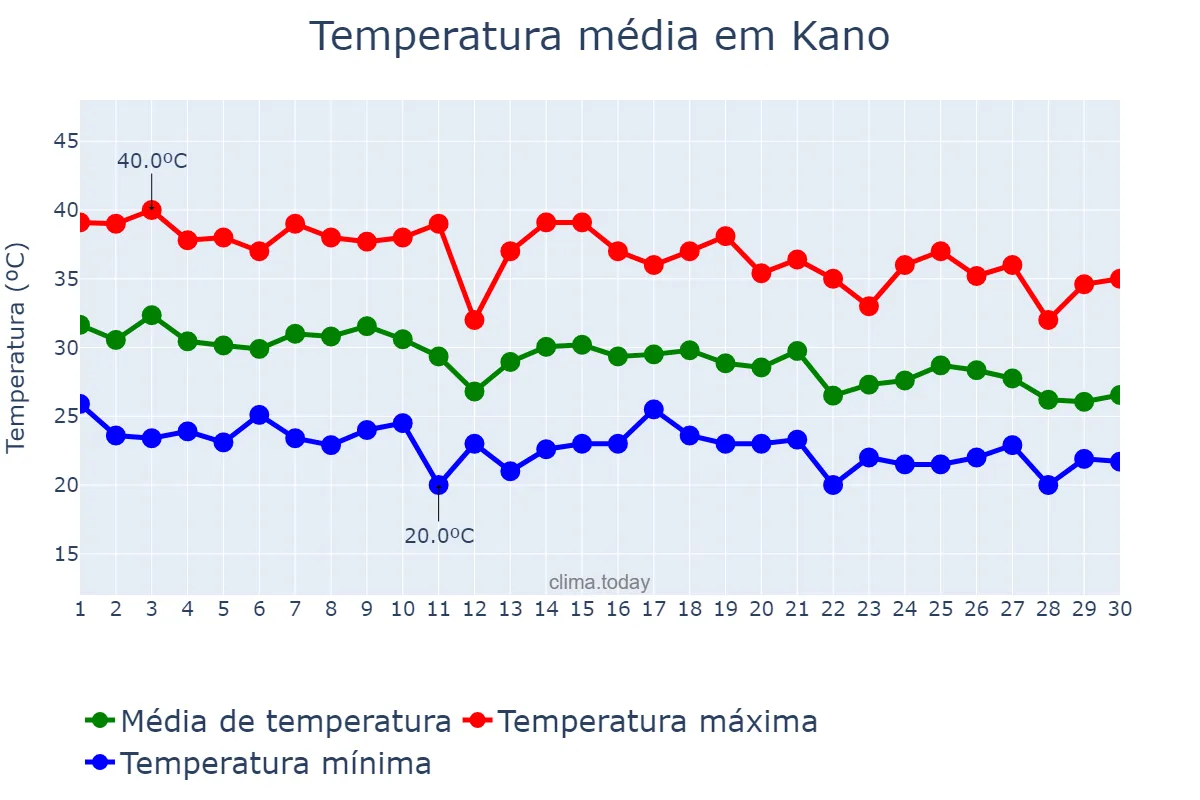 Temperatura em junho em Kano, Kano, NG