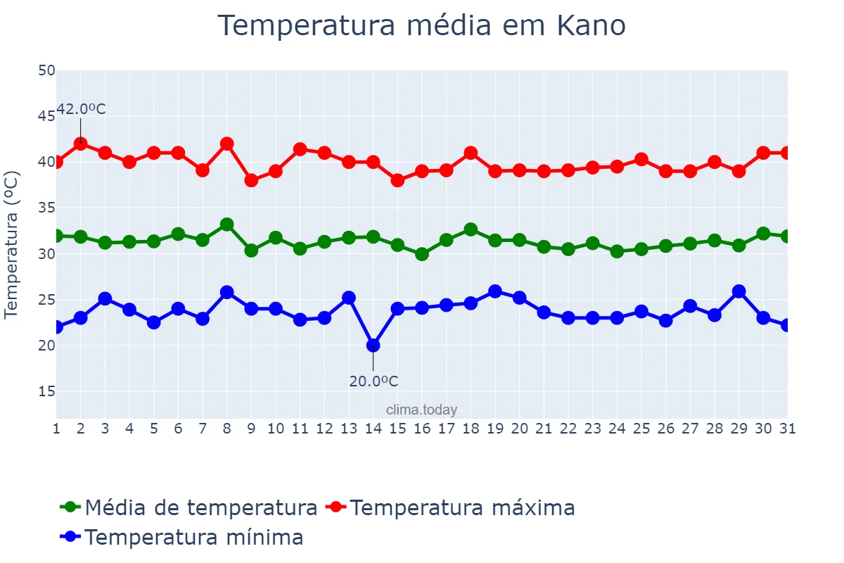 Temperatura em maio em Kano, Kano, NG