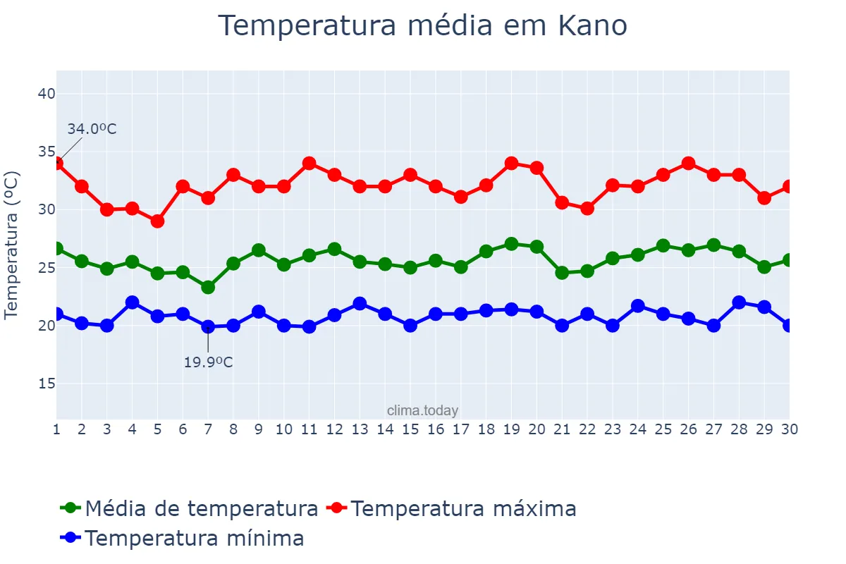 Temperatura em setembro em Kano, Kano, NG
