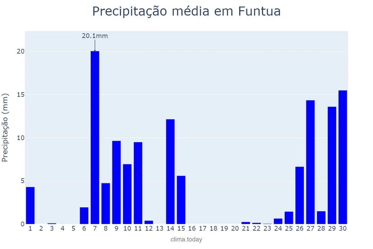 Precipitação em abril em Funtua, Katsina, NG