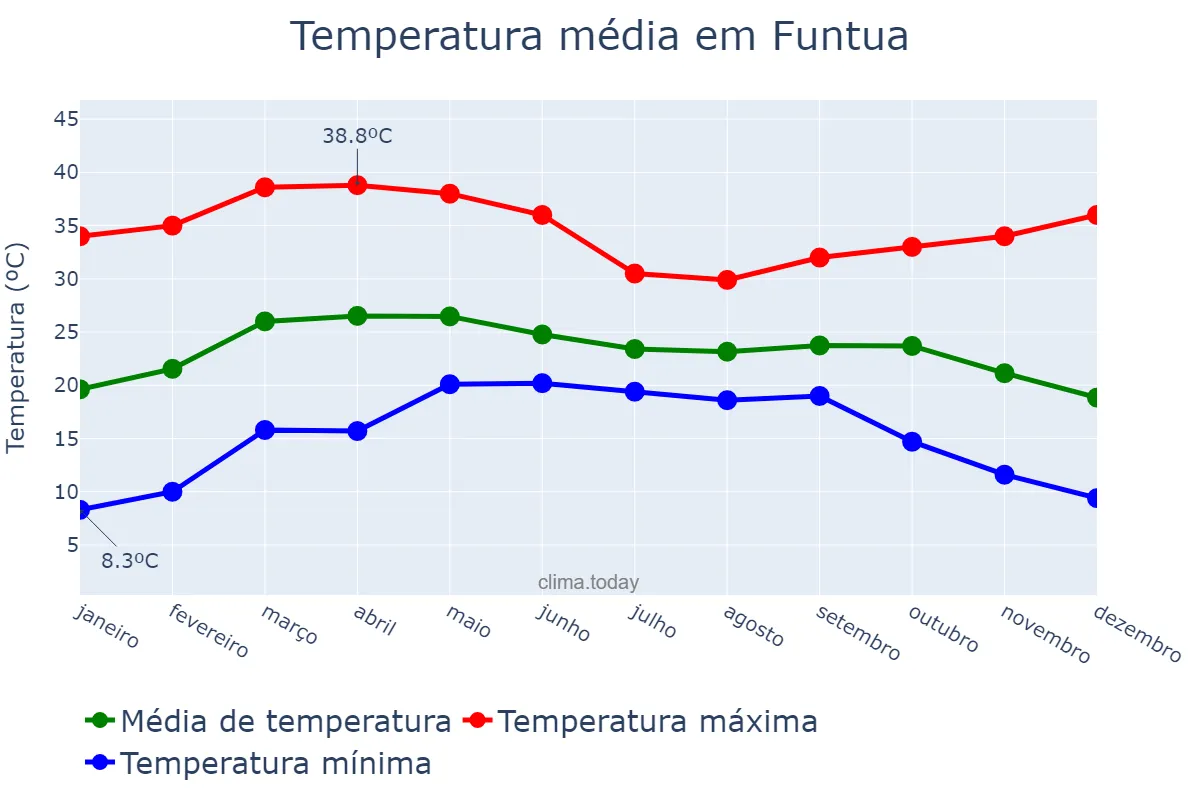 Temperatura anual em Funtua, Katsina, NG