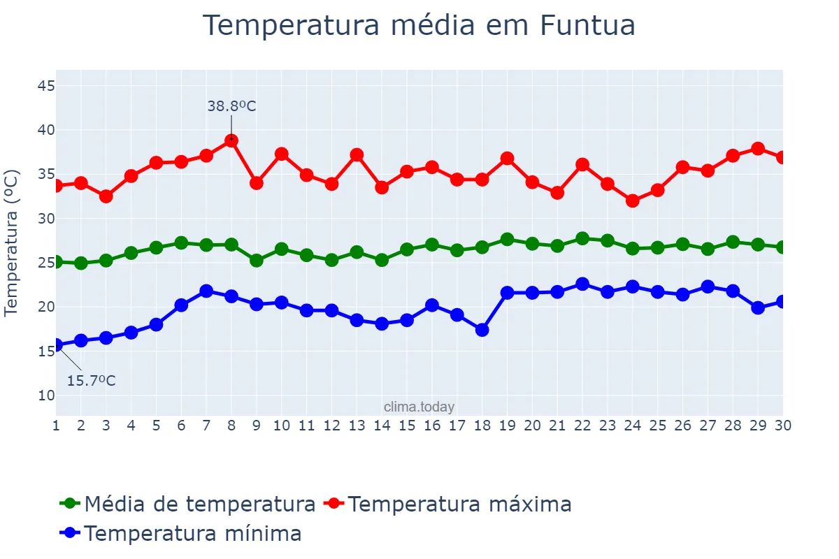 Temperatura em abril em Funtua, Katsina, NG