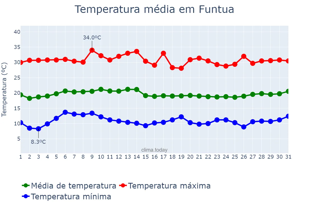 Temperatura em janeiro em Funtua, Katsina, NG