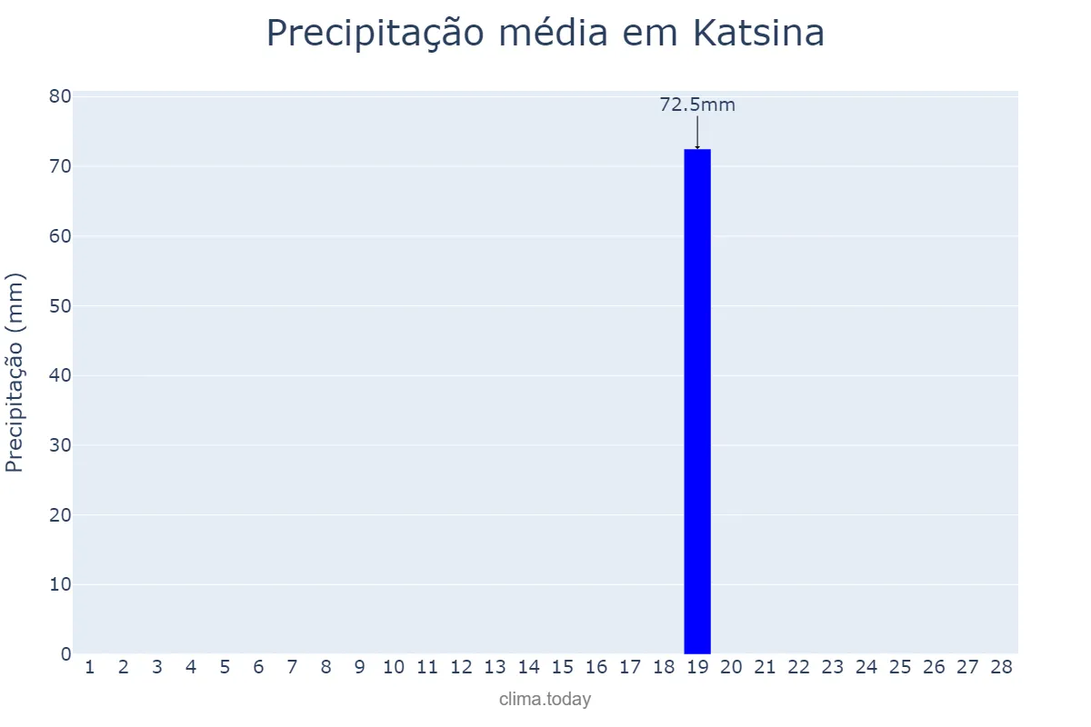 Precipitação em fevereiro em Katsina, Katsina, NG