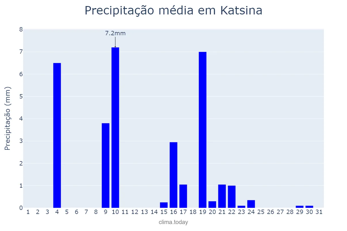 Precipitação em maio em Katsina, Katsina, NG