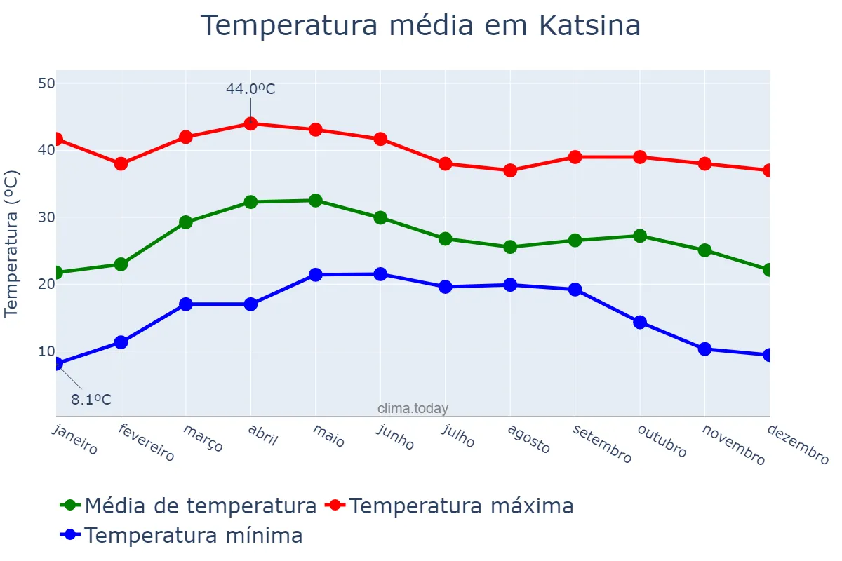 Temperatura anual em Katsina, Katsina, NG