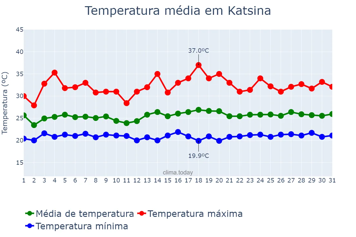 Temperatura em agosto em Katsina, Katsina, NG