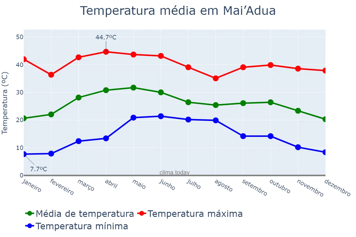 Temperatura anual em Mai’Adua, Katsina, NG