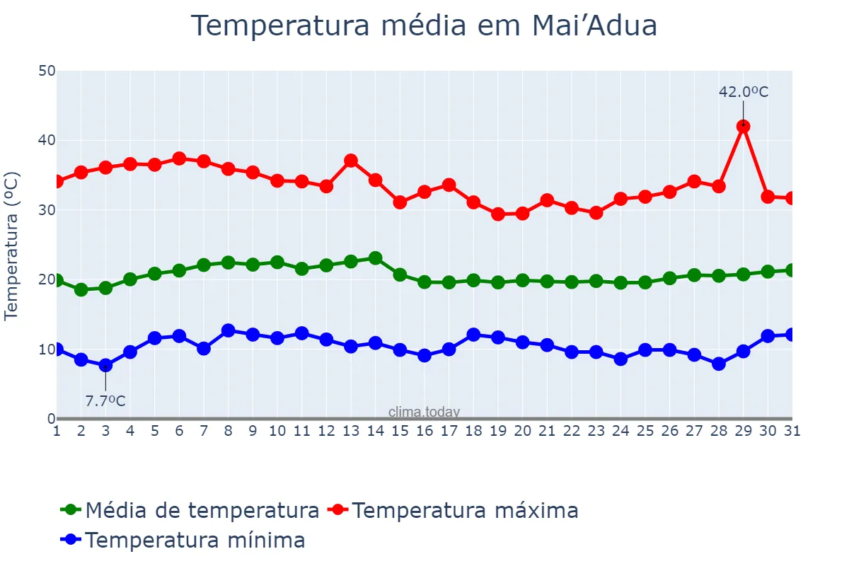 Temperatura em janeiro em Mai’Adua, Katsina, NG