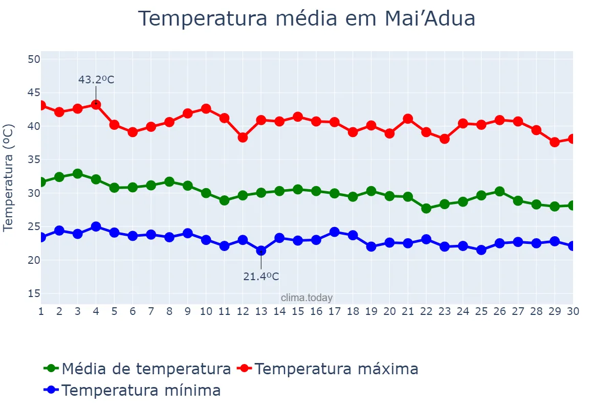 Temperatura em junho em Mai’Adua, Katsina, NG