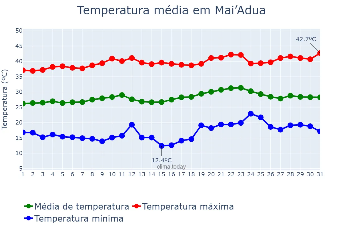 Temperatura em marco em Mai’Adua, Katsina, NG