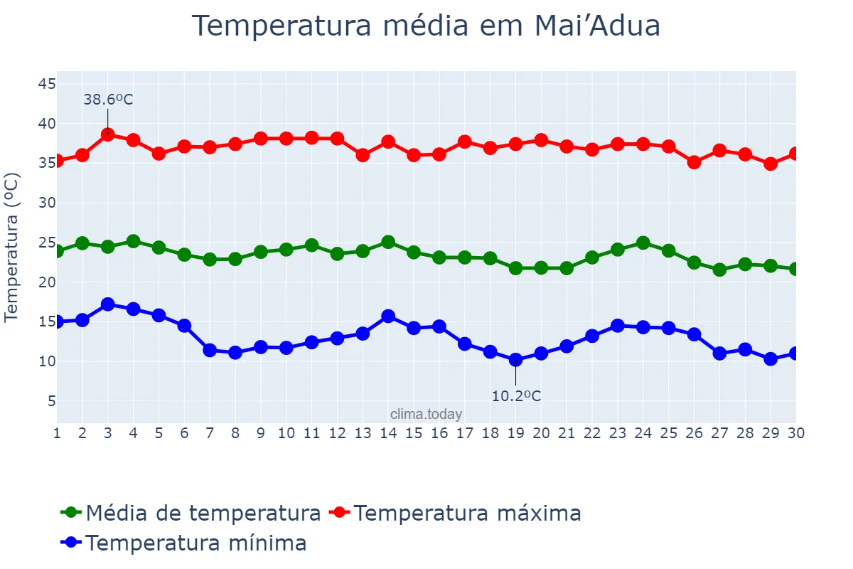 Temperatura em novembro em Mai’Adua, Katsina, NG