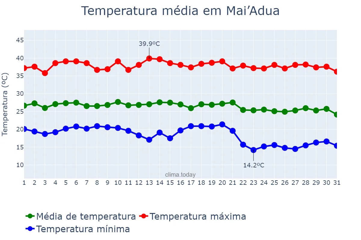 Temperatura em outubro em Mai’Adua, Katsina, NG