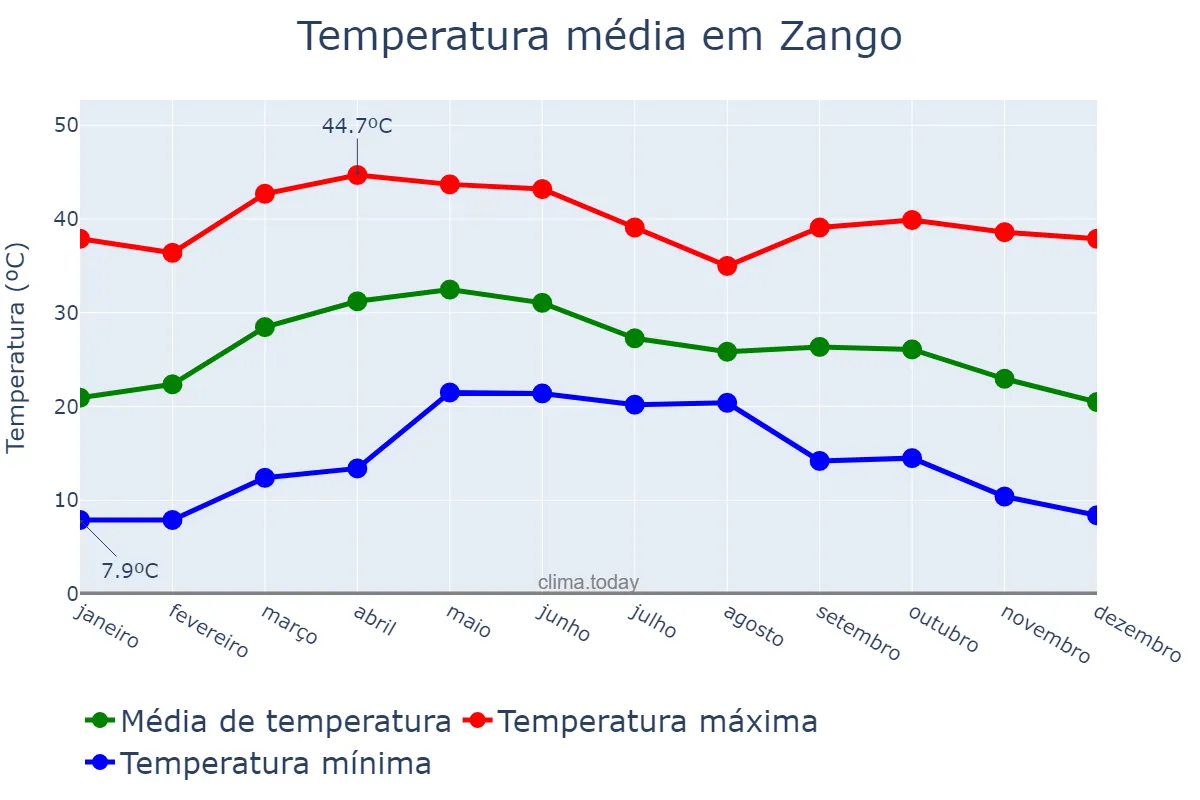 Temperatura anual em Zango, Katsina, NG