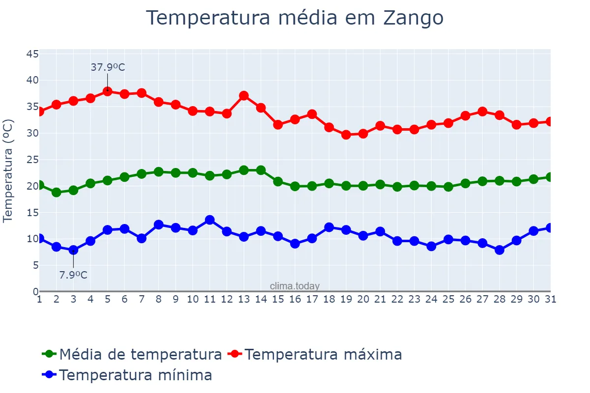 Temperatura em janeiro em Zango, Katsina, NG