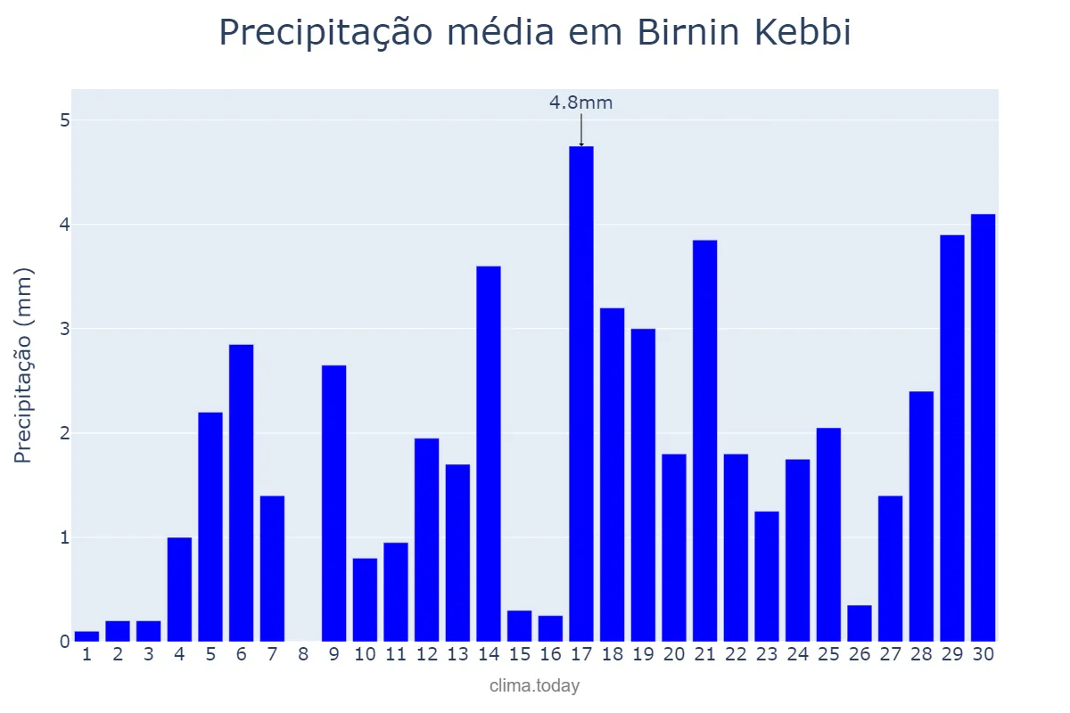 Precipitação em junho em Birnin Kebbi, Kebbi, NG