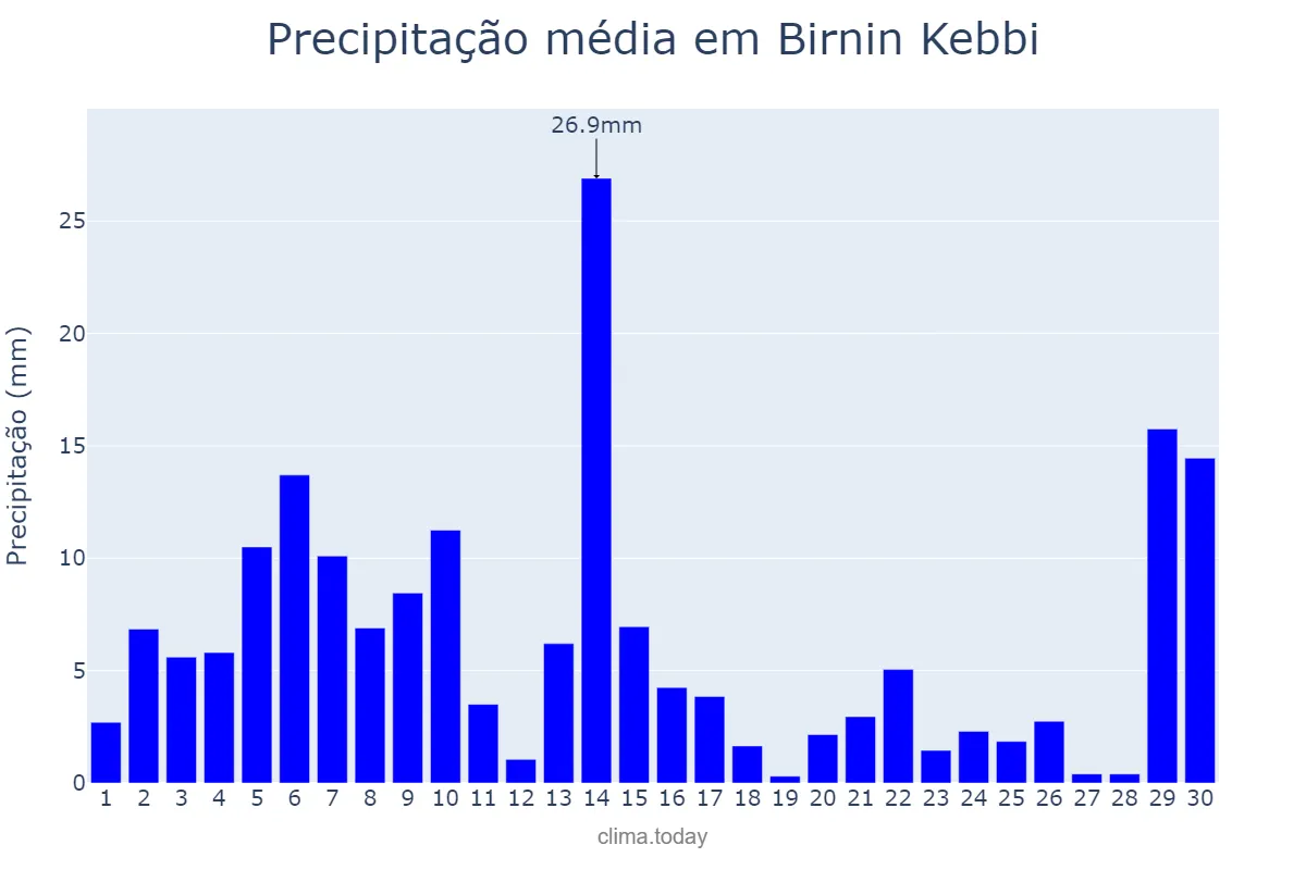 Precipitação em setembro em Birnin Kebbi, Kebbi, NG