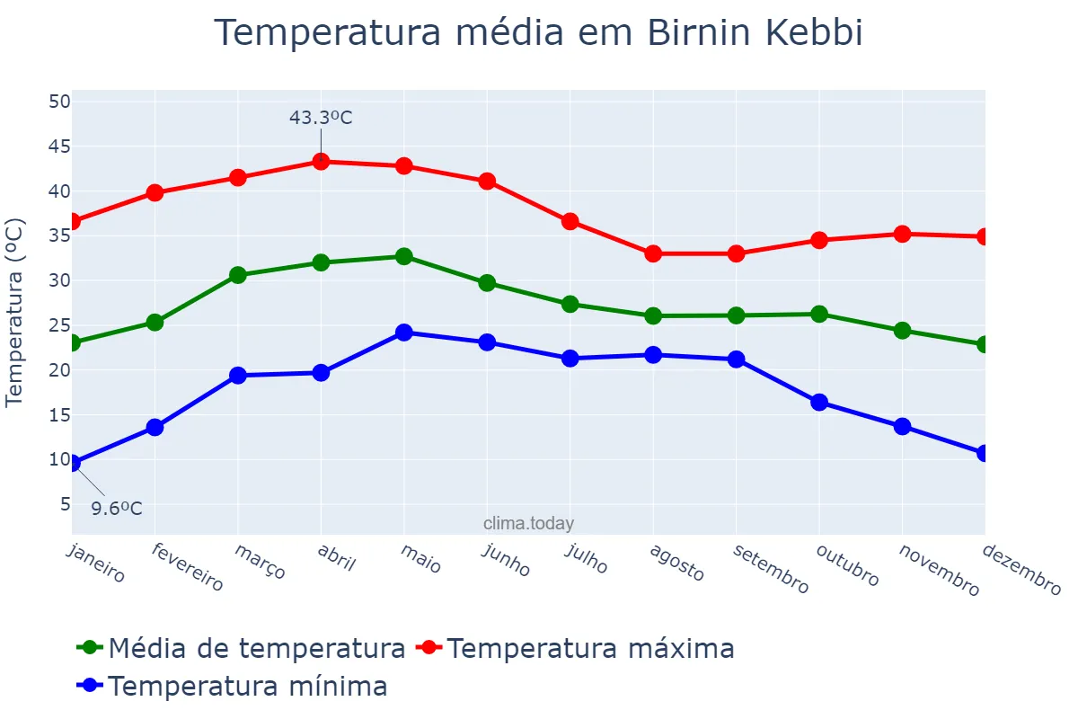 Temperatura anual em Birnin Kebbi, Kebbi, NG