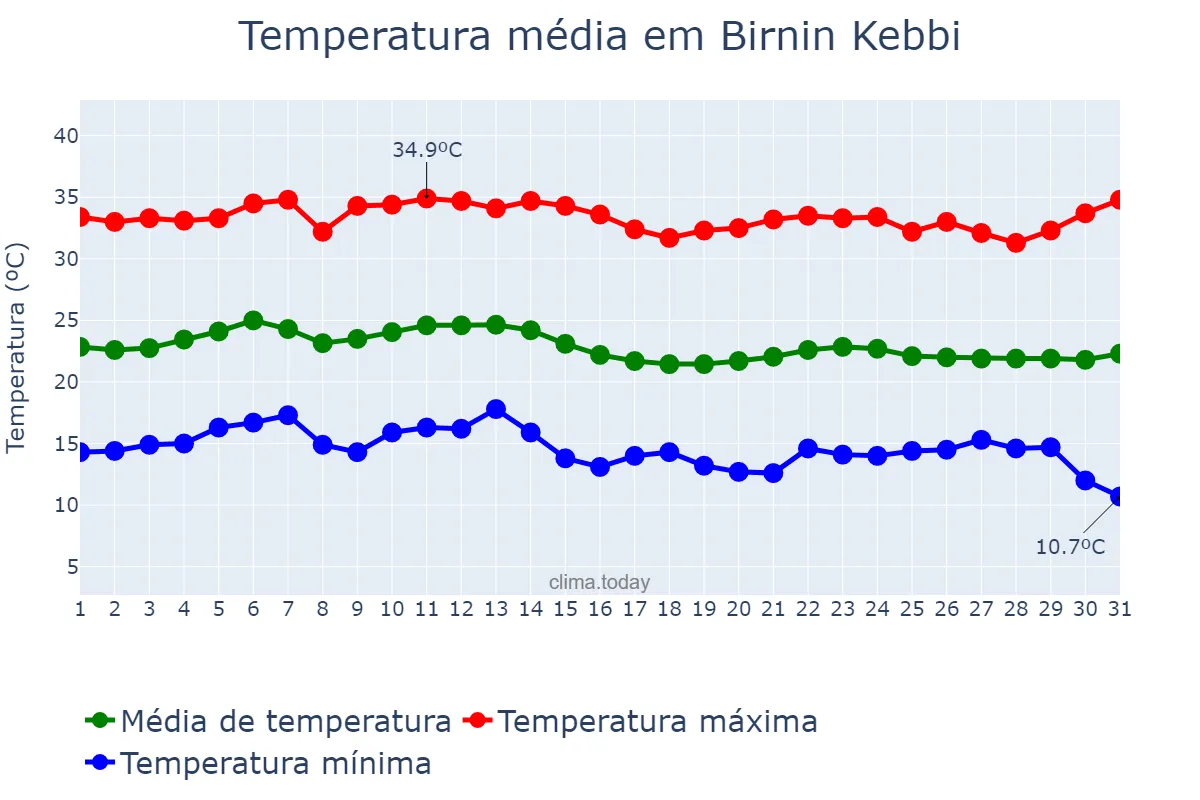 Temperatura em dezembro em Birnin Kebbi, Kebbi, NG