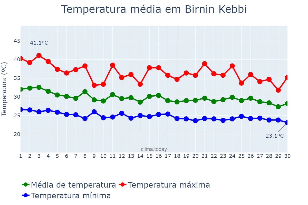 Temperatura em junho em Birnin Kebbi, Kebbi, NG