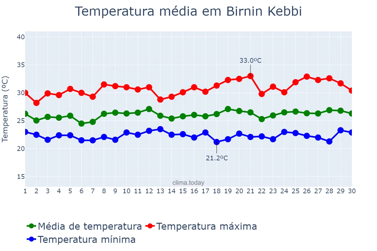 Temperatura em setembro em Birnin Kebbi, Kebbi, NG