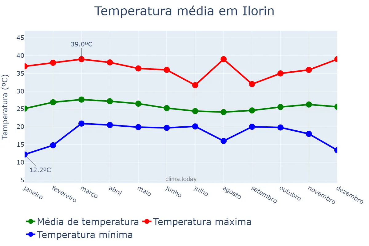 Temperatura anual em Ilorin, Kwara, NG