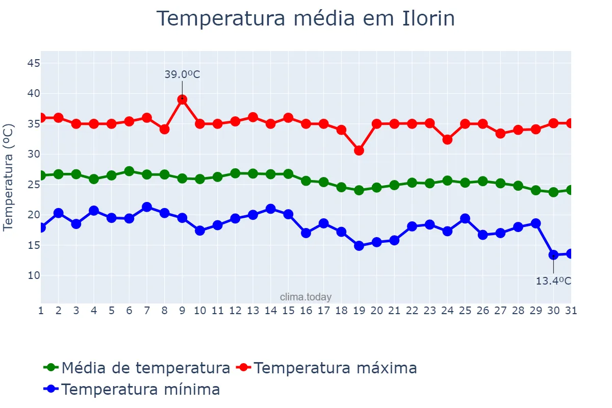 Temperatura em dezembro em Ilorin, Kwara, NG