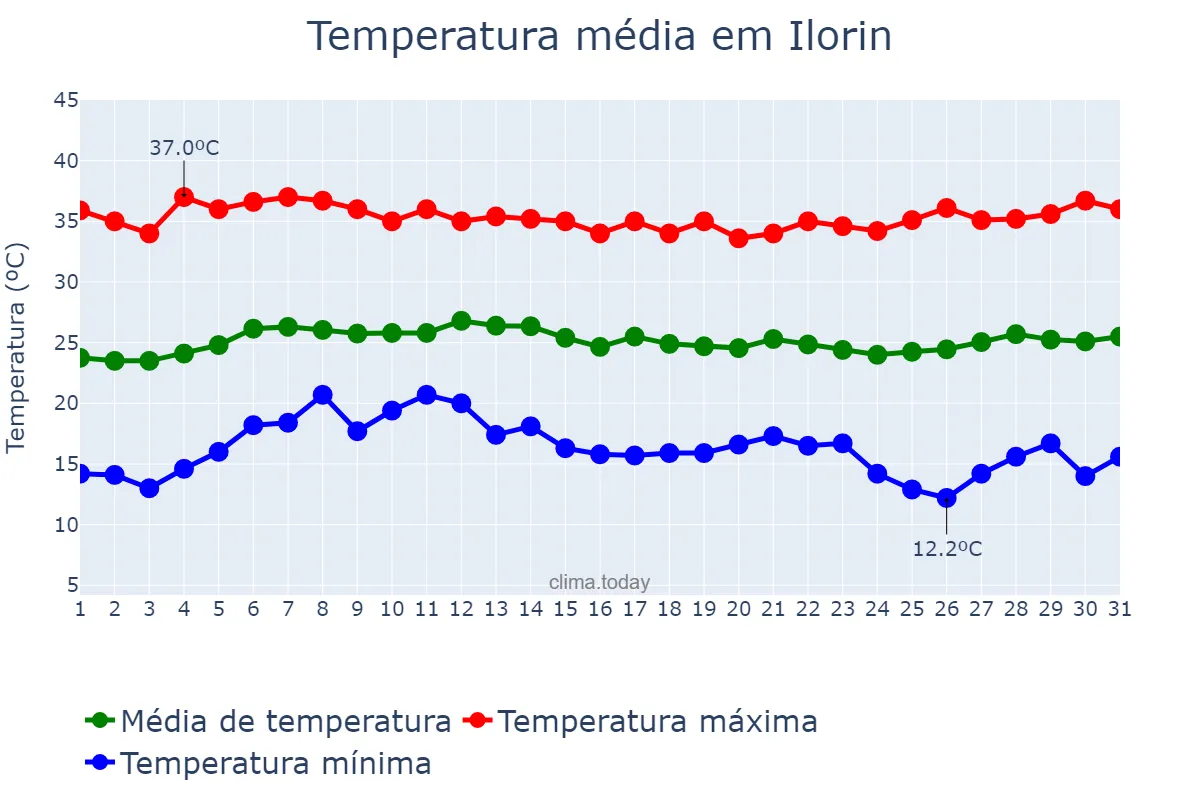 Temperatura em janeiro em Ilorin, Kwara, NG
