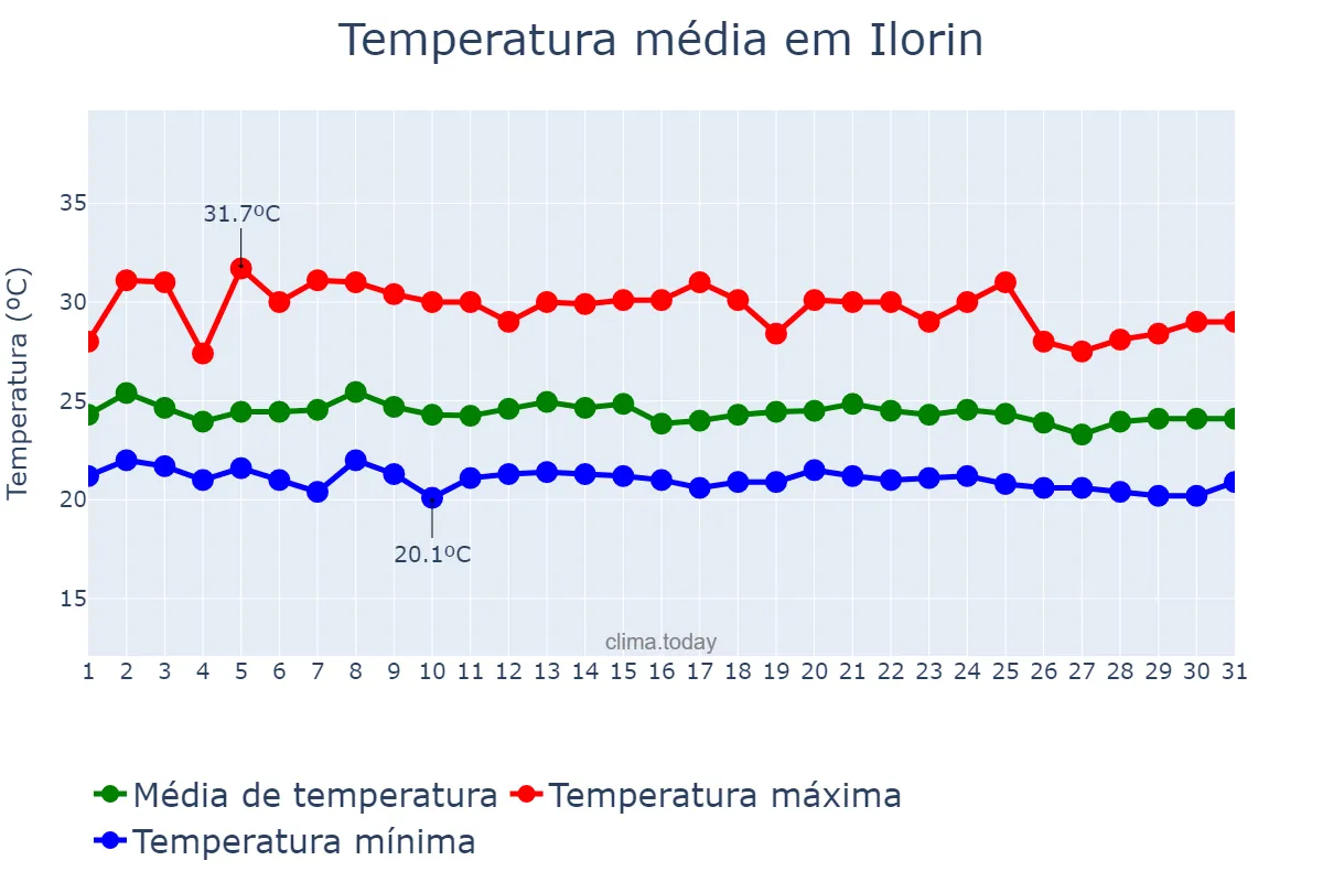 Temperatura em julho em Ilorin, Kwara, NG