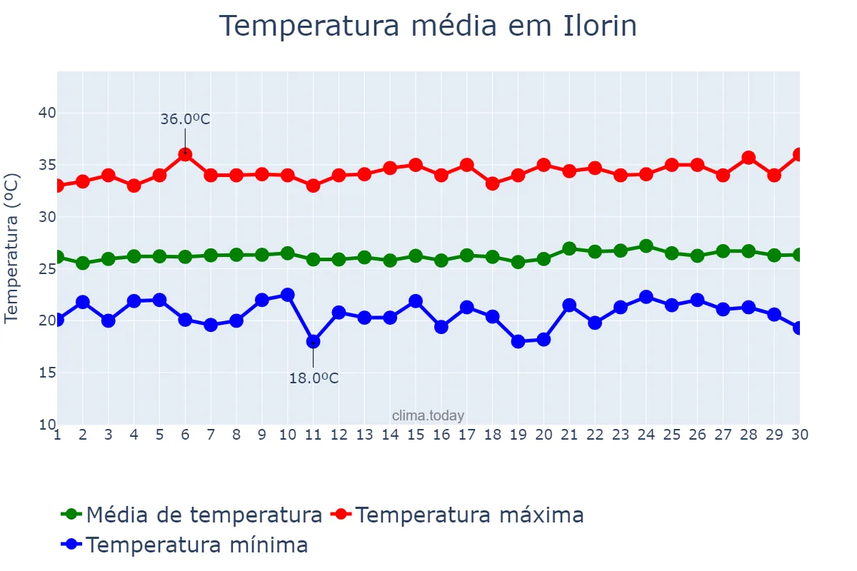 Temperatura em novembro em Ilorin, Kwara, NG