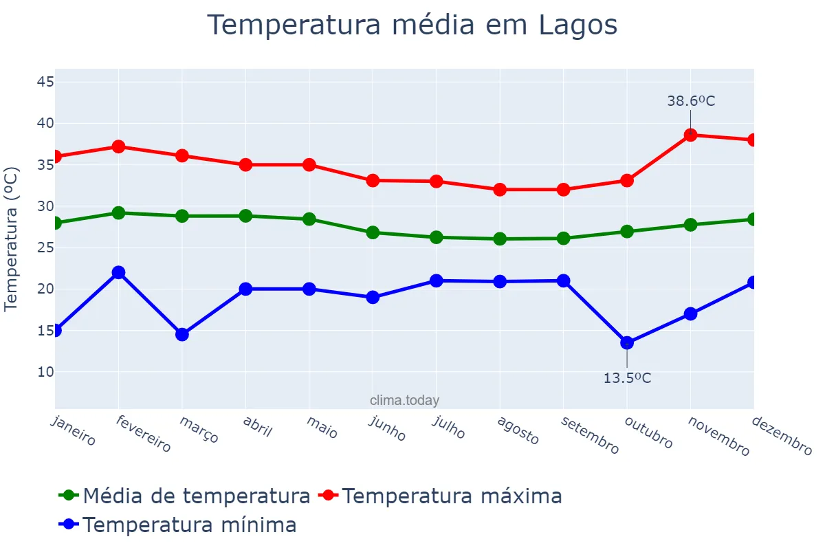 Temperatura anual em Lagos, Lagos, NG