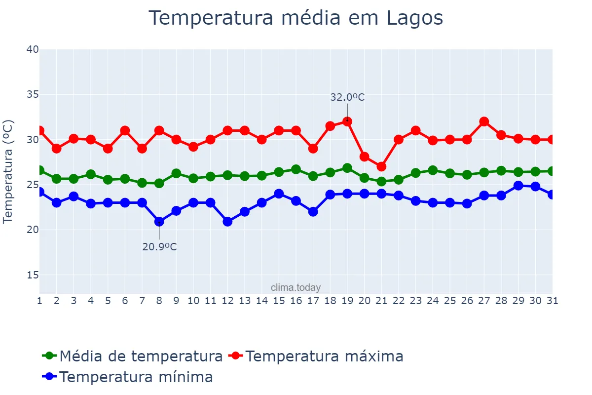 Temperatura em agosto em Lagos, Lagos, NG