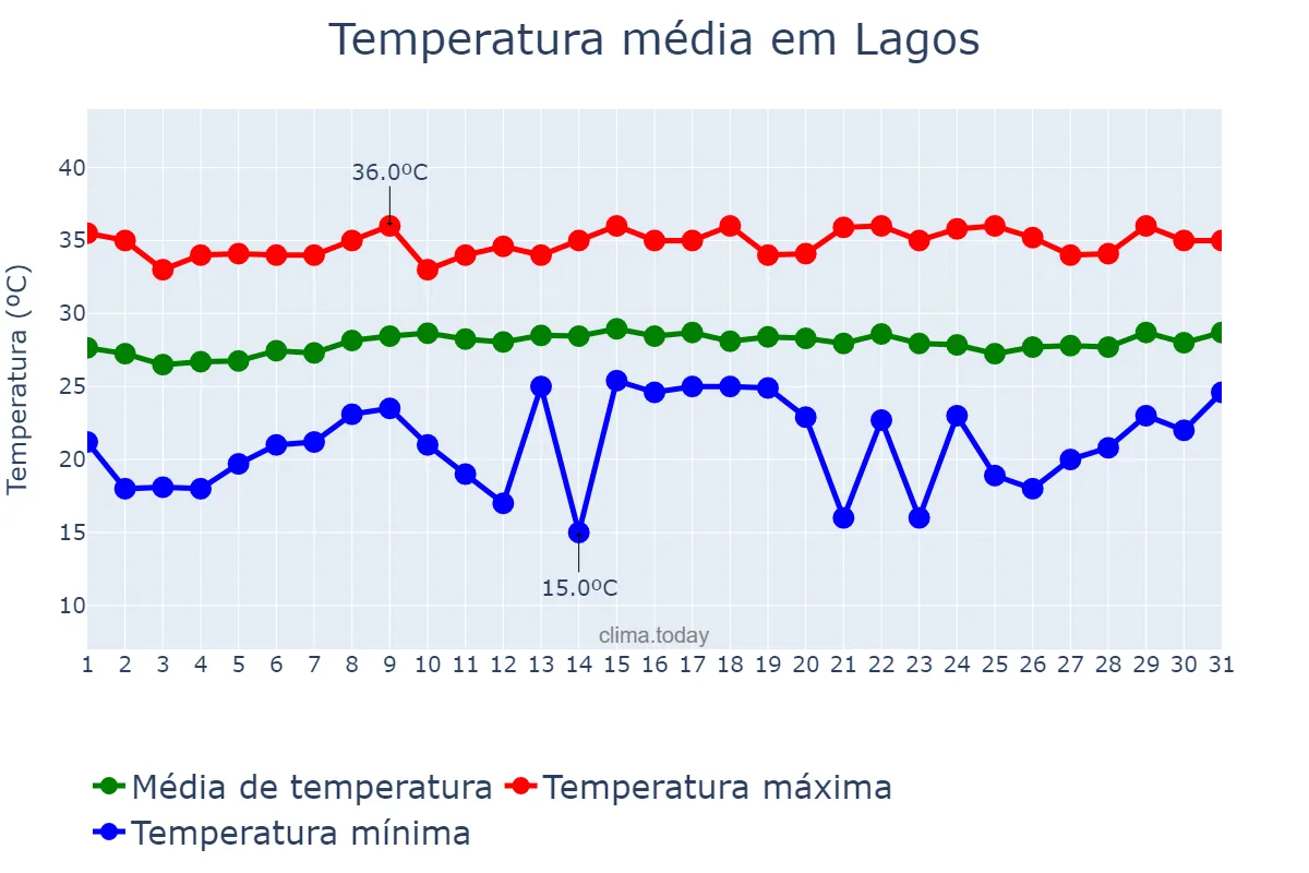 Temperatura em janeiro em Lagos, Lagos, NG