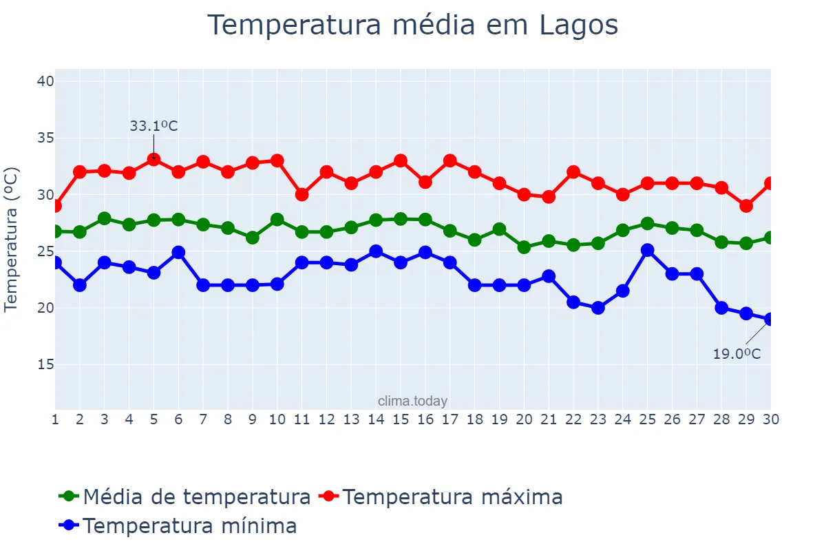 Temperatura em junho em Lagos, Lagos, NG