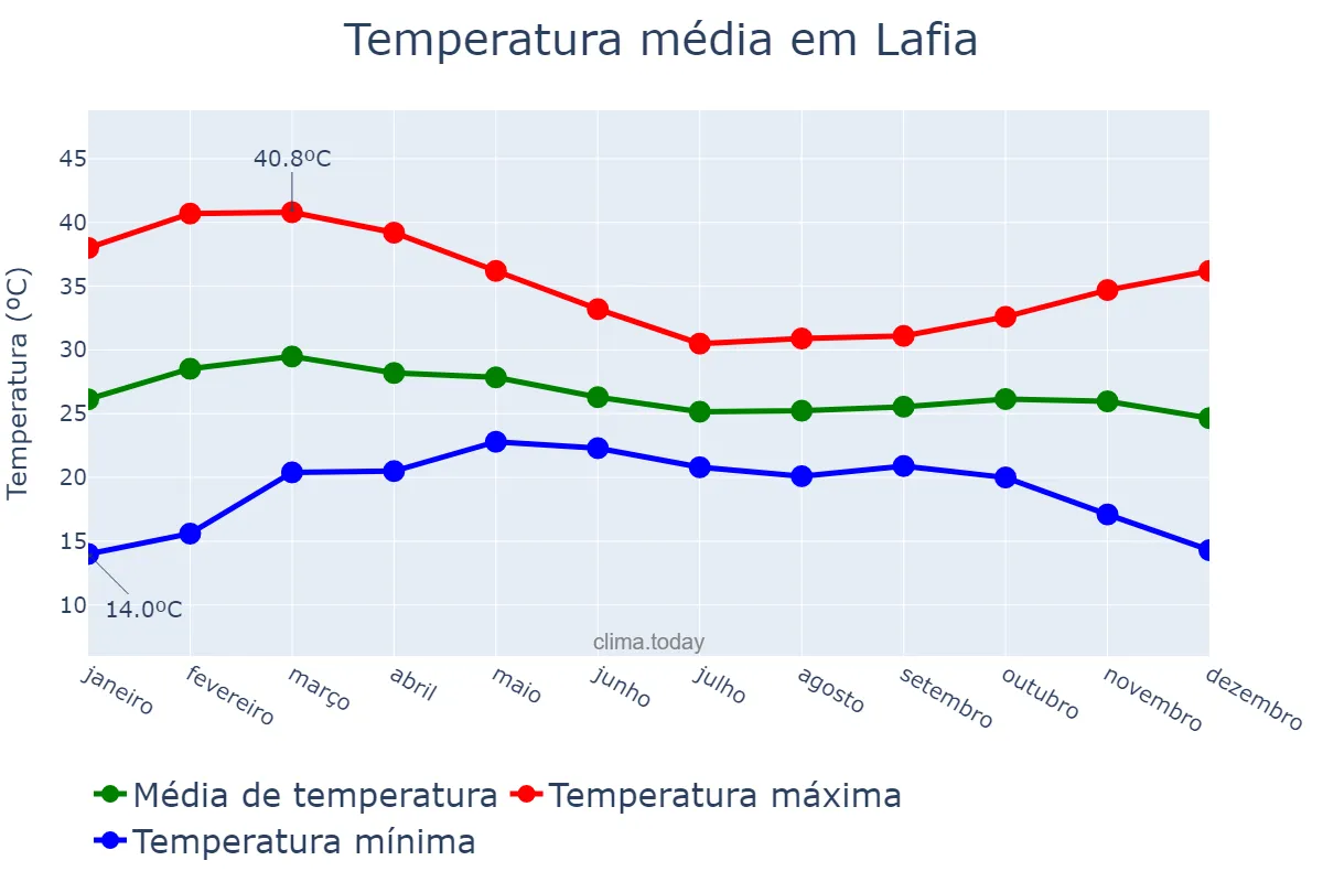 Temperatura anual em Lafia, Nasarawa, NG