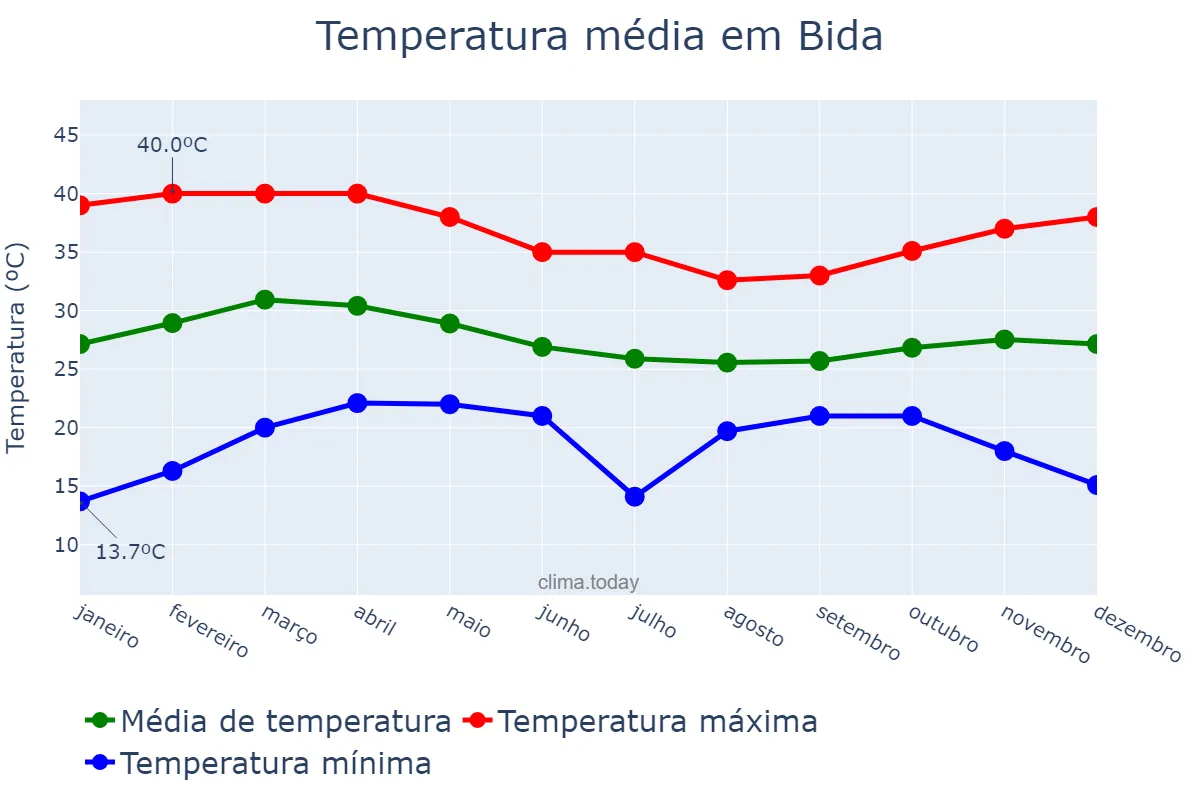 Temperatura anual em Bida, Niger, NG