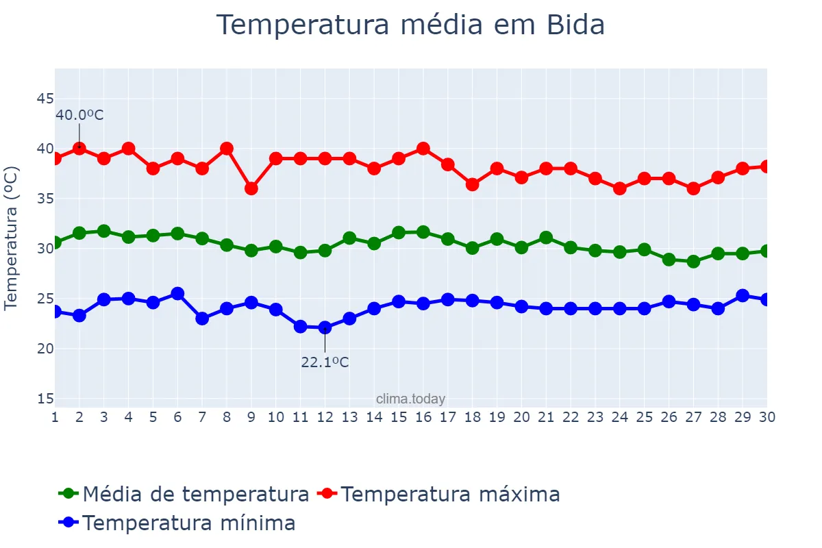 Temperatura em abril em Bida, Niger, NG