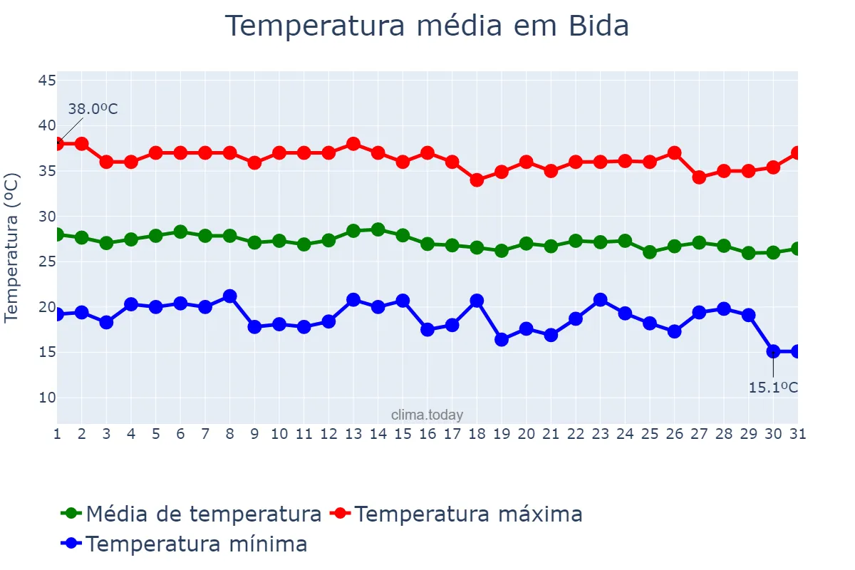 Temperatura em dezembro em Bida, Niger, NG