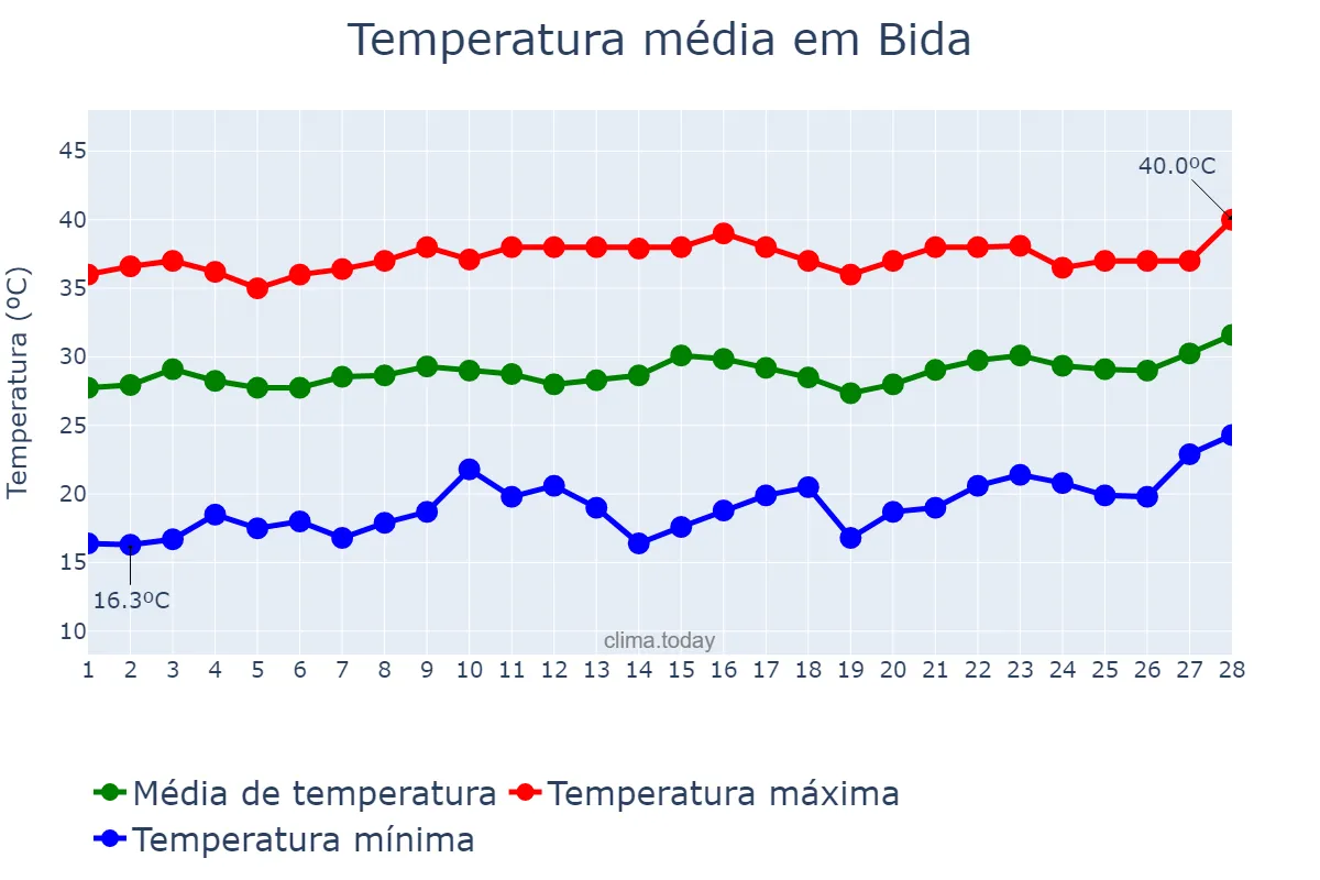 Temperatura em fevereiro em Bida, Niger, NG