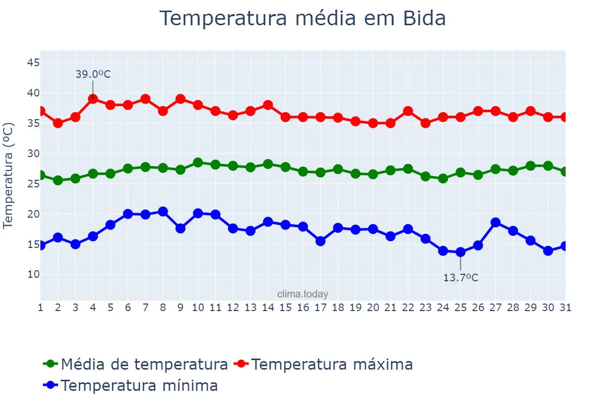 Temperatura em janeiro em Bida, Niger, NG