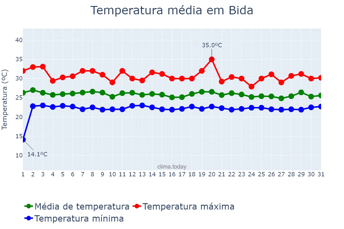 Temperatura em julho em Bida, Niger, NG