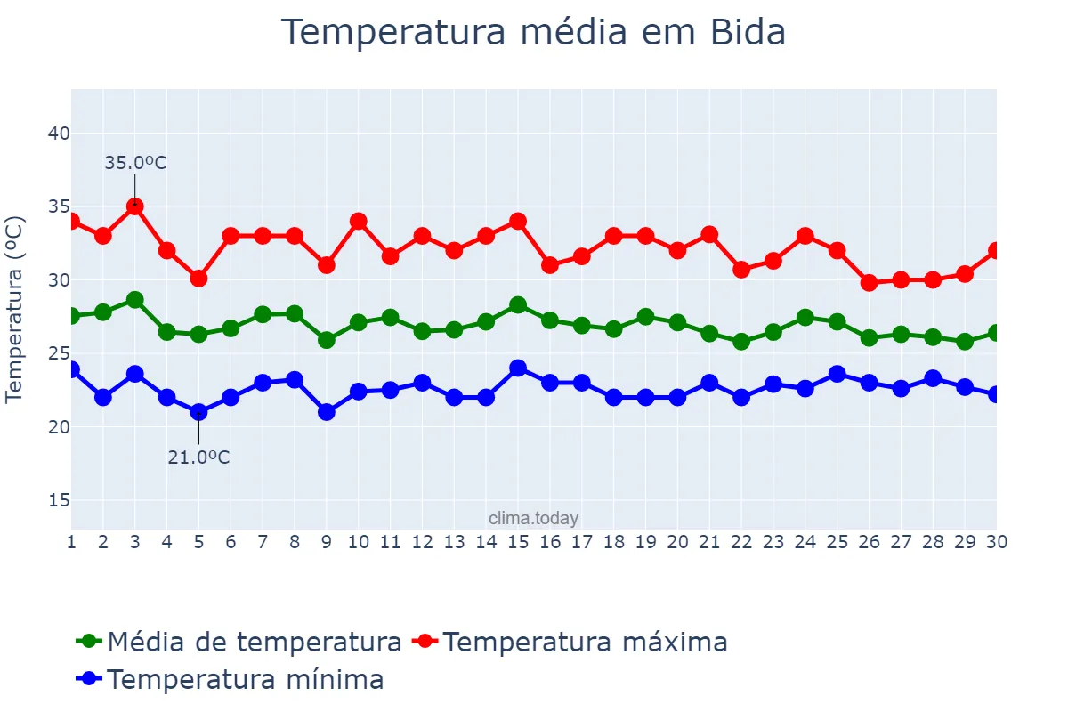 Temperatura em junho em Bida, Niger, NG