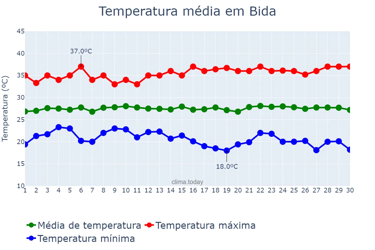 Temperatura em novembro em Bida, Niger, NG