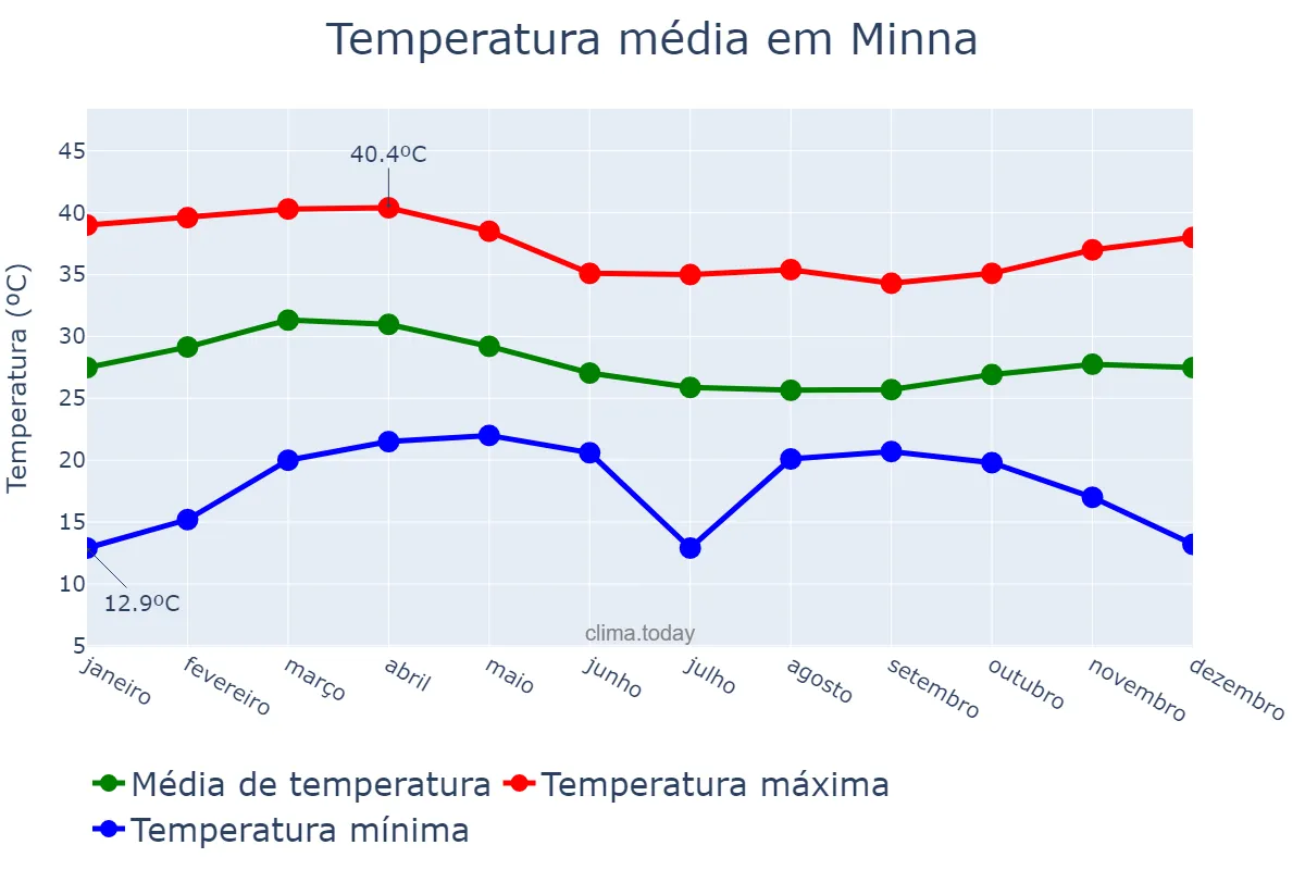 Temperatura anual em Minna, Niger, NG