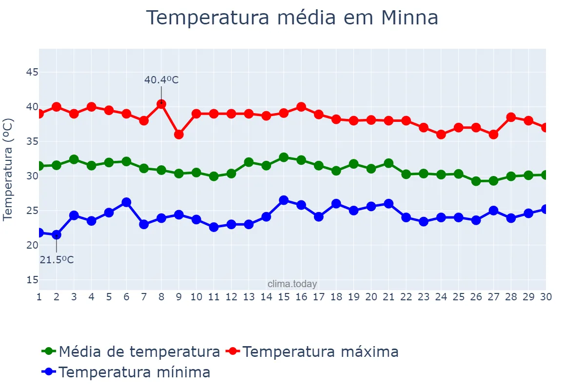 Temperatura em abril em Minna, Niger, NG