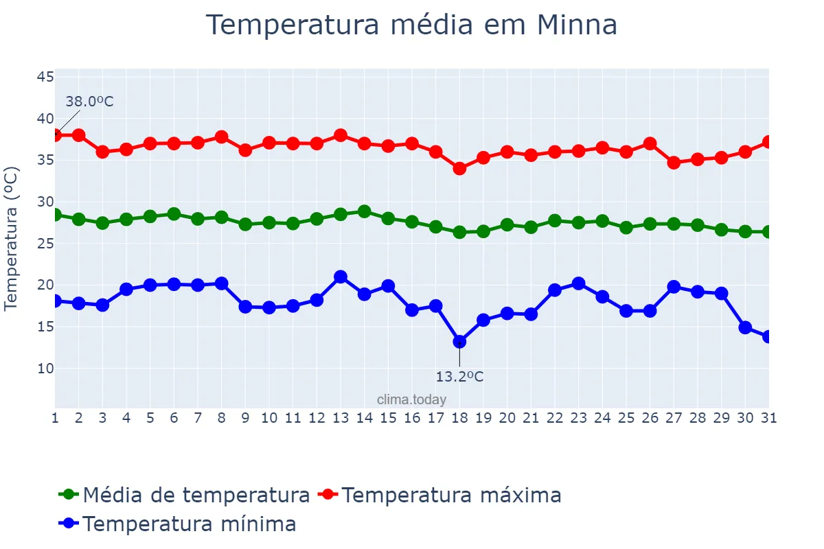Temperatura em dezembro em Minna, Niger, NG