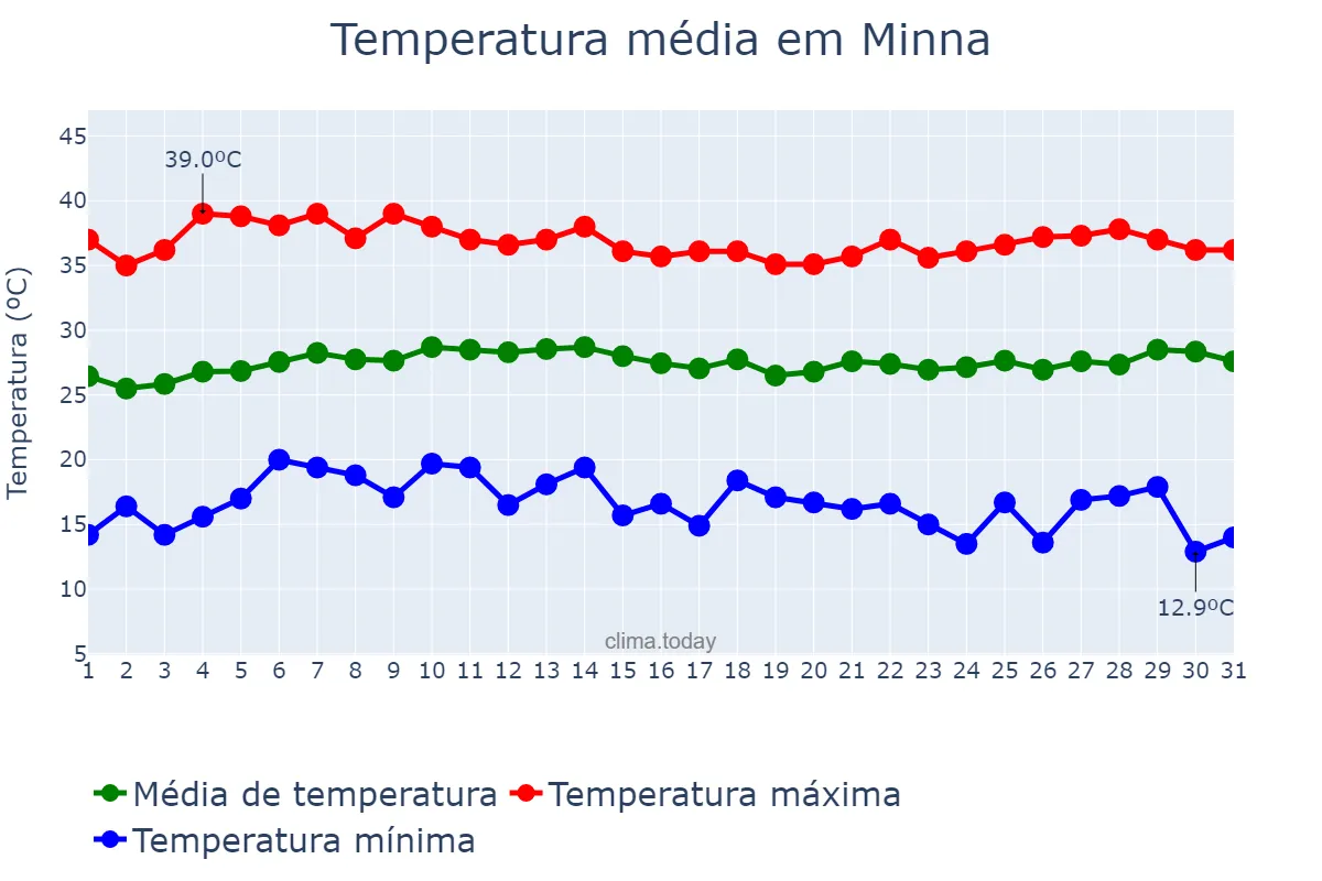 Temperatura em janeiro em Minna, Niger, NG