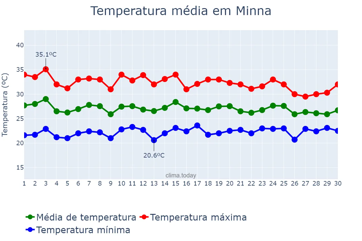 Temperatura em junho em Minna, Niger, NG